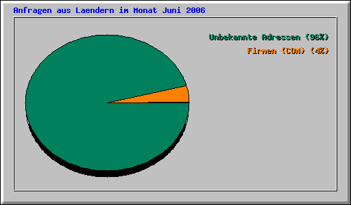 Anfragen aus Laendern im Monat Juni 2006