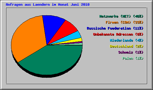 Anfragen aus Laendern im Monat Juni 2010