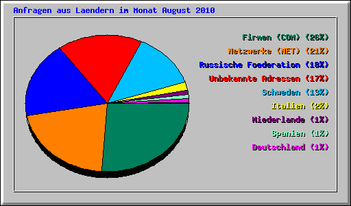 Anfragen aus Laendern im Monat August 2010