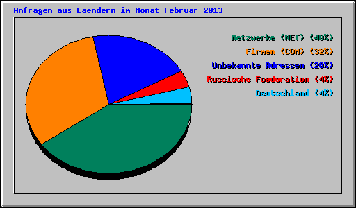 Anfragen aus Laendern im Monat Februar 2013