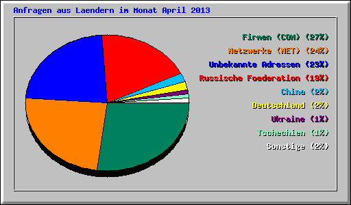 Anfragen aus Laendern im Monat April 2013