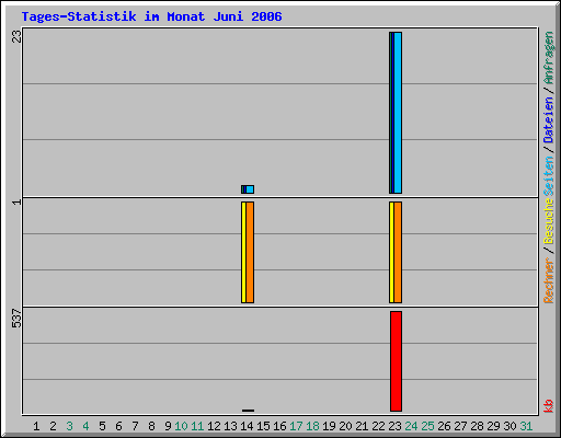 Tages-Statistik im Monat Juni 2006