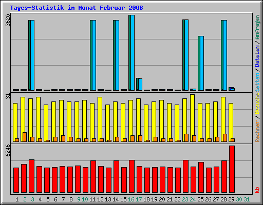 Tages-Statistik im Monat Februar 2008