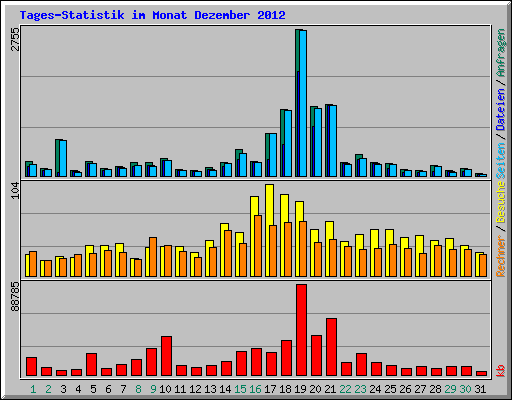 Tages-Statistik im Monat Dezember 2012