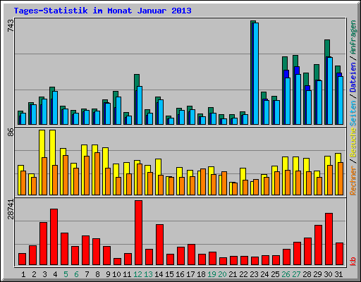 Tages-Statistik im Monat Januar 2013