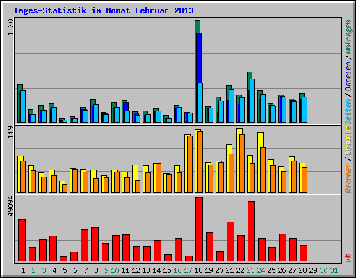 Tages-Statistik im Monat Februar 2013