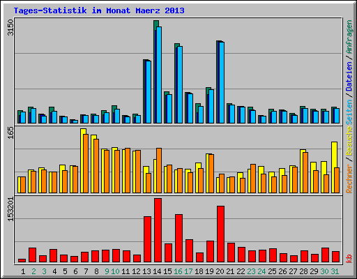 Tages-Statistik im Monat Maerz 2013