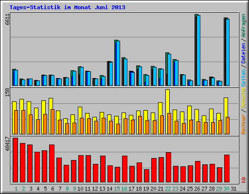 Tages-Statistik im Monat Juni 2013
