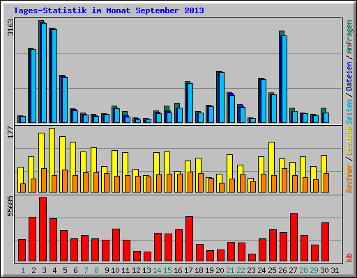 Tages-Statistik im Monat September 2013