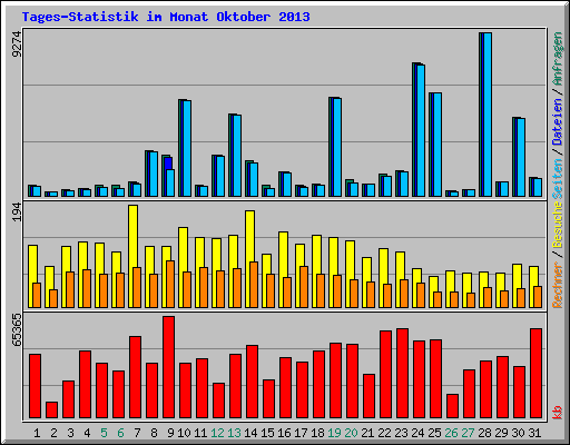 Tages-Statistik im Monat Oktober 2013