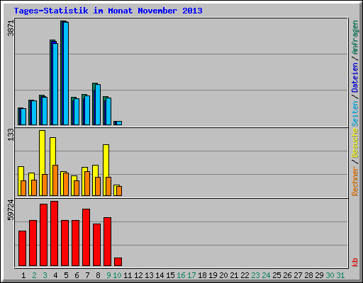 Tages-Statistik im Monat November 2013