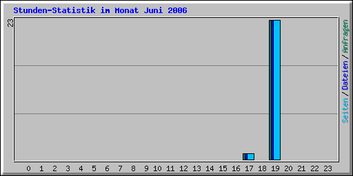 Stunden-Statistik im Monat Juni 2006