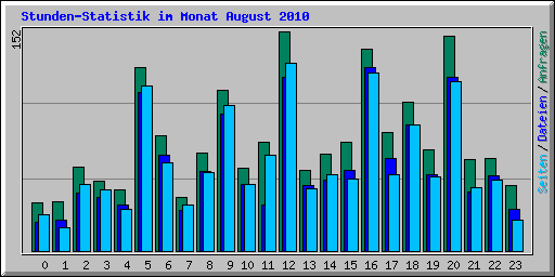 Stunden-Statistik im Monat August 2010