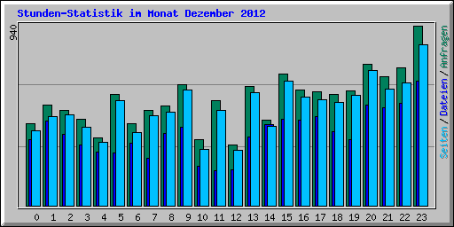 Stunden-Statistik im Monat Dezember 2012