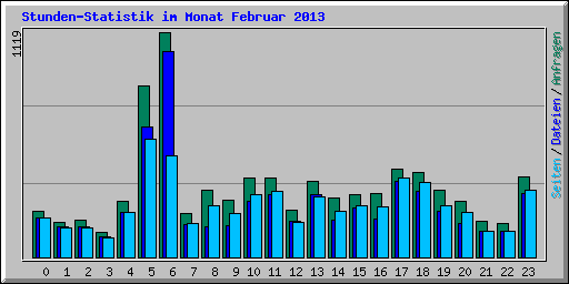 Stunden-Statistik im Monat Februar 2013