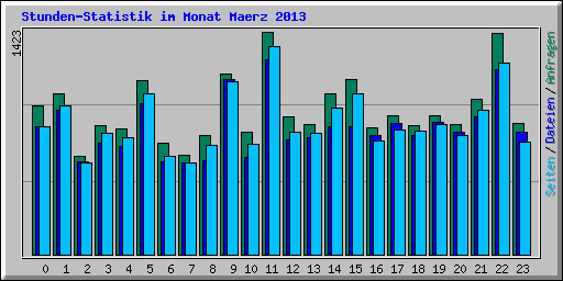 Stunden-Statistik im Monat Maerz 2013