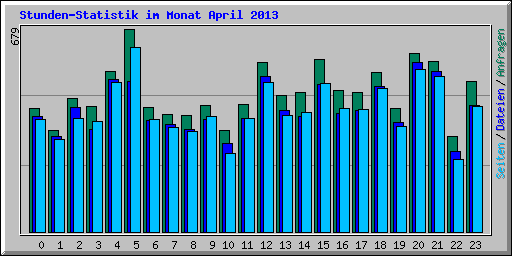 Stunden-Statistik im Monat April 2013