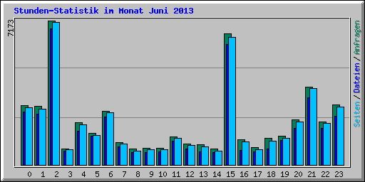 Stunden-Statistik im Monat Juni 2013