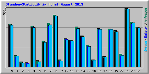 Stunden-Statistik im Monat August 2013