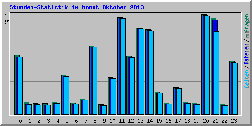 Stunden-Statistik im Monat Oktober 2013
